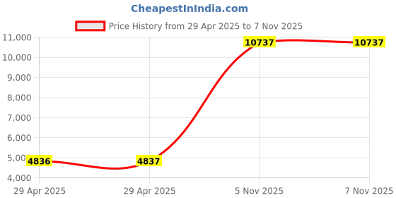 industrybuying.com NEXPERIA TRANSISTOR, PNP, SOT-23, PMBT3906,215 (Pack of 3000) nexperia Price History Graph from 29 Apr 2025 to 6 Nov 2025