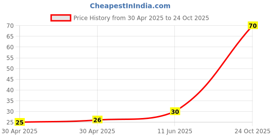 industrybuying.com NEXPERIA TRANSISTOR, PNP, SOT-23, PMBT3906,215 (Pack of 5) nexperia Price History Graph from 30 Apr 2025 to 24 Oct 2025
