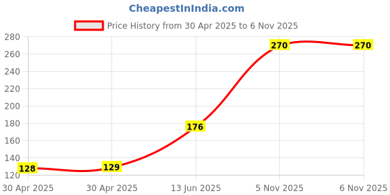industrybuying.com NEXPERIA TRANSISTOR, PNP, SOT-323, PBSS5140U,115 (Pack of 5) nexperia Price History Graph from 30 Apr 2025 to 6 Nov 2025
