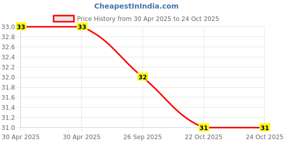 industrybuying.com NEXPERIA TRANSISTOR, PNP, SOT-89, BCX52-16,115 nexperia Price History Graph from 30 Apr 2025 to 24 Oct 2025