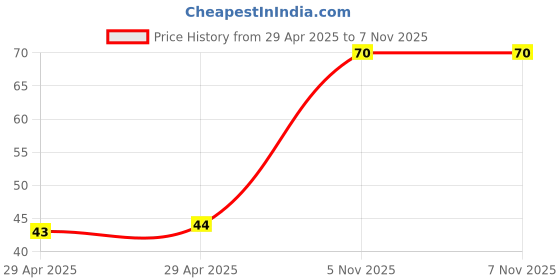 industrybuying.com NEXPERIA TRANSISTOR, PNP, SOT-89, BCX53-10,115 nexperia Price History Graph from 29 Apr 2025 to 6 Nov 2025