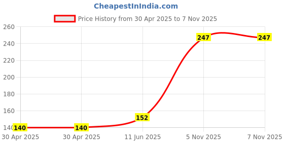industrybuying.com NEXPERIA TRANSISTOR, SOT-457, PBSS4240DPN,115 (Pack of 5) nexperia Price History Graph from 30 Apr 2025 to 6 Nov 2025