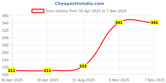 industrybuying.com NEXPERIA TRANSISTOR, SWITCH, SOT-363, PBLS4003Y,115 (Pack of 5) nexperia Price History Graph from 30 Apr 2025 to 6 Nov 2025