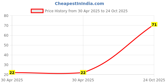 industrybuying.com NEXPERIA TRANSISTOR,BIPOL., NPN, 45V, SOT-23, BC847,215 (Pack of 5) nexperia Price History Graph from 30 Apr 2025 to 24 Oct 2025