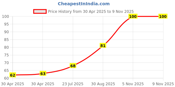 industrybuying.com NEXPERIA TRANSISTOR,NPN,1A,150V,SOT223, PBHV8115Z,115 nexperia Price History Graph from 30 Apr 2025 to 7 Nov 2025