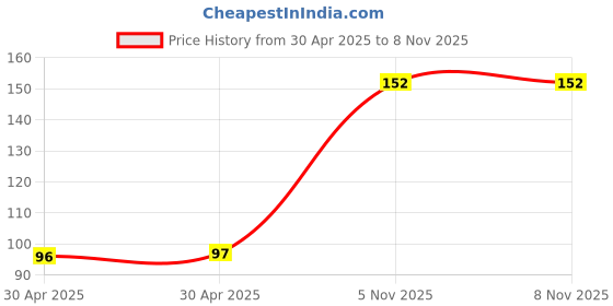 industrybuying.com NEXPERIA TRANSISTOR,NPN,20V,7A,SOT89, PBSS4021NX,115 nexperia Price History Graph from 30 Apr 2025 to 7 Nov 2025