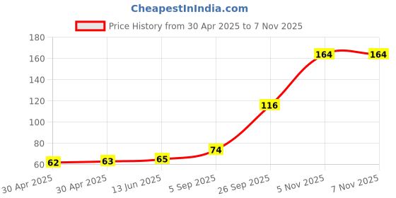 industrybuying.com NEXPERIA TRANSISTOR,NPN,30V,4.9A,SOT223, PBSS4032NZ,115 nexperia Price History Graph from 30 Apr 2025 to 6 Nov 2025