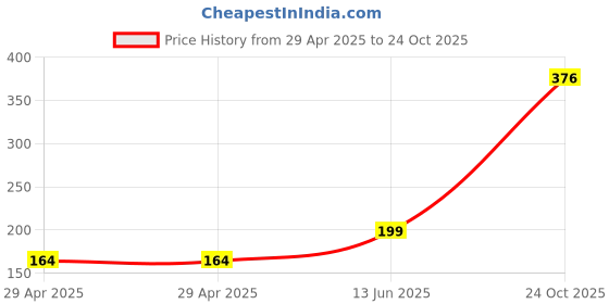industrybuying.com NEXPERIA TRANSISTOR,NPN,500V,0.15A,SOT23, PMBTA45,215 (Pack of 5) nexperia Price History Graph from 29 Apr 2025 to 24 Oct 2025