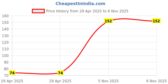 industrybuying.com NEXPERIA TRANSISTOR,NPN,50V,0.2A,SOT23, 2PD601BSL,215 (Pack of 5) nexperia Price History Graph from 29 Apr 2025 to 6 Nov 2025