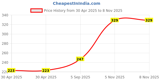industrybuying.com NEXPERIA TRANSISTOR,NPN,60V,3.8A,SOT23, PBSS4041NT,215 (Pack of 5) nexperia Price History Graph from 30 Apr 2025 to 6 Nov 2025