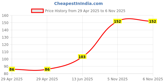 industrybuying.com NEXPERIA TRANSISTOR,NPN,60V,6.2A,SOT89, PBSS4041NX,115 nexperia Price History Graph from 29 Apr 2025 to 6 Nov 2025
