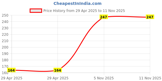 industrybuying.com NEXPERIA TRANSISTOR,NPN/NPN MATCHED,SOT143B, BCM61B,215 (Pack of 5) nexperia Price History Graph from 29 Apr 2025 to 11 Nov 2025