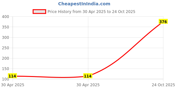 industrybuying.com NEXPERIA TRANSISTOR,PNP,0.15A,500V,SOT23, PBHV9050T,215 (Pack of 5) nexperia Price History Graph from 30 Apr 2025 to 24 Oct 2025