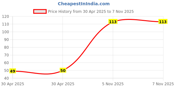 industrybuying.com NEXPERIA TRANSISTOR,PNP,0.5A,500V,SOT223, PBHV9540Z,115 nexperia Price History Graph from 30 Apr 2025 to 6 Nov 2025