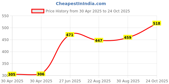 industrybuying.com NEXPERIA TRANSISTOR,PNP,1A,150V,SOT223, PBHV9115Z,115 (Pack of 5) nexperia Price History Graph from 30 Apr 2025 to 24 Oct 2025