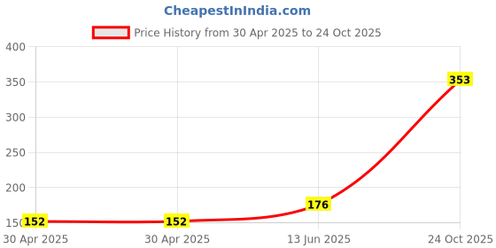 industrybuying.com NEXPERIA TRANSISTOR,PNP,1A,150V,SOT23, PBHV9115T,215 (Pack of 5) nexperia Price History Graph from 30 Apr 2025 to 24 Oct 2025