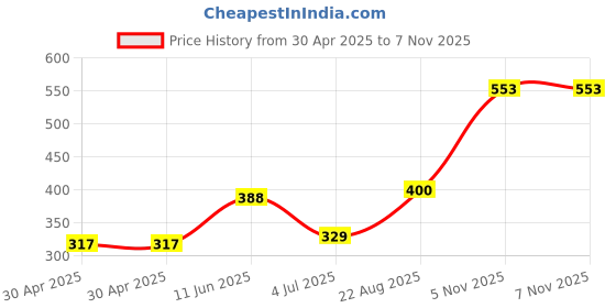 industrybuying.com NEXPERIA TRANSISTOR,PNP,1A,150V,SOT89, PBHV9115X,115 (Pack of 5) nexperia Price History Graph from 30 Apr 2025 to 6 Nov 2025