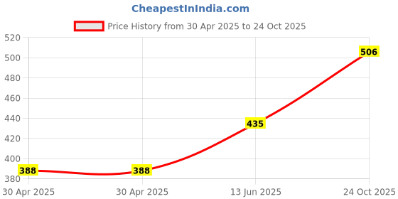 industrybuying.com NEXPERIA TRANSISTOR,PNP,2A,150V,SOT223, PBHV9215Z,115 (Pack of 5) nexperia Price History Graph from 30 Apr 2025 to 24 Oct 2025