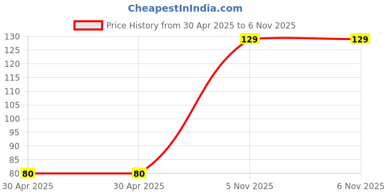 industrybuying.com NEXPERIA TRANSISTOR,PNP,500V,0.25A,SOT223, PBHV9050Z,115 nexperia Price History Graph from 30 Apr 2025 to 6 Nov 2025