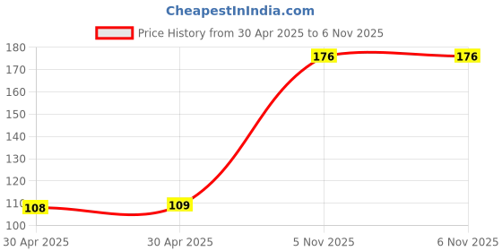 industrybuying.com NEXPERIA TRANSISTOR,PNP,50V,0.2A,SOT23, 2PB709BSL,215 (Pack of 5) nexperia Price History Graph from 30 Apr 2025 to 6 Nov 2025