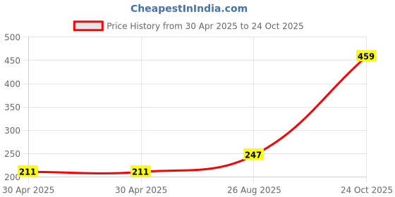 industrybuying.com NEXPERIA TRANSISTOR,PNP,60V,2.7A,SOT23, PBSS4041PT,215 (Pack of 5) nexperia Price History Graph from 30 Apr 2025 to 24 Oct 2025
