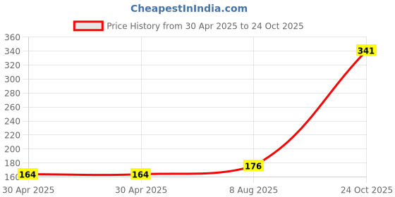 industrybuying.com NEXPERIA TRANSISTOR,PNP/PNP MATCHED,SOT143B, BCM62B,215 (Pack of 5) nexperia Price History Graph from 30 Apr 2025 to 24 Oct 2025