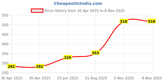industrybuying.com NEXPERIA TRANS,LOADSWITCH,PNP,60V,1.5A,SOT457, PBLS6023D,115 (Pack of 5) nexperia Price History Graph from 30 Apr 2025 to 7 Nov 2025