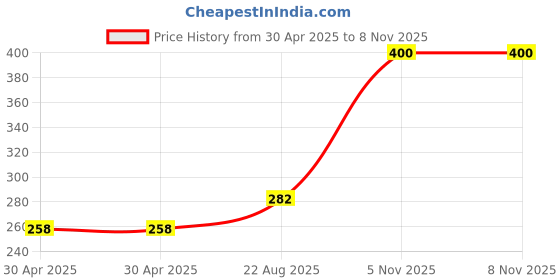 industrybuying.com NEXPERIA TRANS,NPN, 40V,2A, SOT89, PBSS4240XX (Pack of 5) nexperia Price History Graph from 30 Apr 2025 to 6 Nov 2025