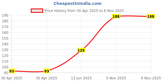 industrybuying.com NEXPERIA VOLTAGE REF, SHUNT, 2.495V-36V, SOT-23-3, TL431ACDBZR,215 (Pack of 5) nexperia Price History Graph from 30 Apr 2025 to 5 Nov 2025