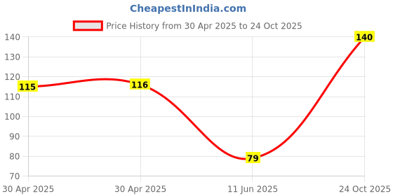 industrybuying.com NEXPERIA VOLTAGE REF, SHUNT, 2.495V-36V, SOT-23-3, TL431AIDBZR,215 (Pack of 5) nexperia Price History Graph from 30 Apr 2025 to 24 Oct 2025