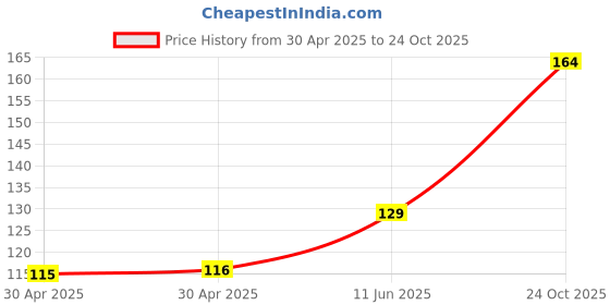 industrybuying.com NEXPERIA VOLTAGE REF, SHUNT, 2.495V-36V, SOT-23-3, TL431AQDBZR,215 (Pack of 5) nexperia Price History Graph from 30 Apr 2025 to 24 Oct 2025