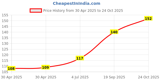 industrybuying.com NEXPERIA VOLTAGE REF, SHUNT, 2.495V-36V, SOT-23-3, TL431IDBZR,215 (Pack of 5) nexperia Price History Graph from 30 Apr 2025 to 24 Oct 2025