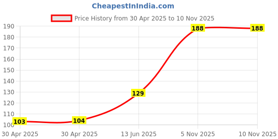 industrybuying.com NEXPERIA VOLTAGE REF, SHUNT, 2.495V-36V, SOT-23-3, TL431QDBZR,215 (Pack of 5) nexperia Price History Graph from 30 Apr 2025 to 10 Nov 2025