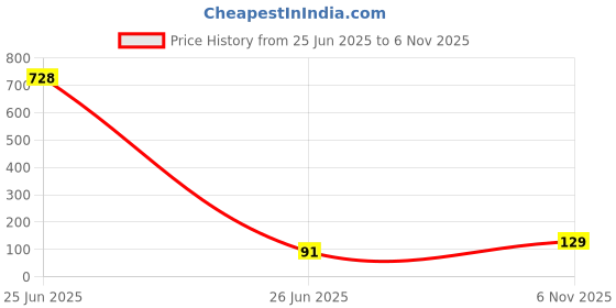 industrybuying.com NEXPERIA Zener Array Diode, Aec-Q101, 4.7V, Sc-70, BZB784-C4V7,115 (Pack of 5 Pcs) nexperia Price History Graph from 25 Jun 2025 to 6 Nov 2025