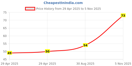 industrybuying.com NEXPERIA ZENER DIODE, 0.25W, 36V, SOT-23, BZX84-B36,215 (Pack of 5) nexperia Price History Graph from 29 Apr 2025 to 5 Nov 2025