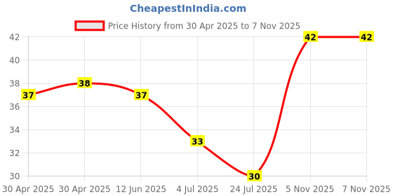 industrybuying.com NEXPERIA ZENER DIODE, 0.25W, 3.6V, SOT-23, BZX84-B3V6,215 (Pack of 5) nexperia Price History Graph from 30 Apr 2025 to 5 Nov 2025