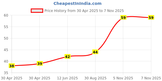 industrybuying.com NEXPERIA ZENER DIODE, 0.25W, 4.3V, SOT-23, BZX84-B4V3,215 (Pack of 5) nexperia Price History Graph from 30 Apr 2025 to 7 Nov 2025