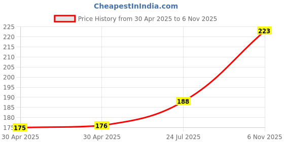 industrybuying.com NEXPERIA ZENER DIODE, 0.25W, 4.7V, SOT-23, BZX84-A4V7,215 (Pack of 5) nexperia Price History Graph from 30 Apr 2025 to 6 Nov 2025