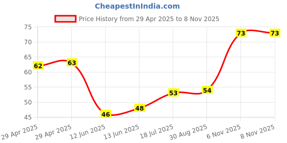 industrybuying.com NEXPERIA ZENER DIODE, 0.25W, 56V, SOT-23, BZX84-C56,215 (Pack of 5) nexperia Price History Graph from 29 Apr 2025 to 6 Nov 2025