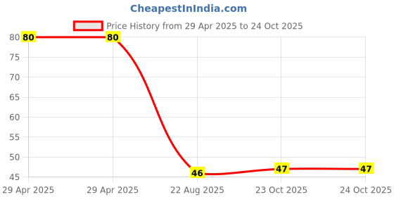 industrybuying.com NEXPERIA ZENER DIODE, 0.25W, 5.6V, SOT-23, PLVA656A,215 (Pack of 5) nexperia Price History Graph from 29 Apr 2025 to 24 Oct 2025