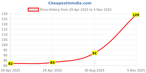 industrybuying.com NEXPERIA ZENER DIODE, 0.25W, 6.8V, SOT-23, PLVA668A,215 (Pack of 5) nexperia Price History Graph from 29 Apr 2025 to 5 Nov 2025
