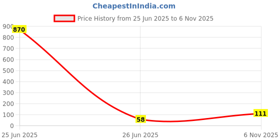 industrybuying.com NEXPERIA Zener Diode, 0.3W, 12V, Sod-523, BZX585-B12,115 (Pack of 5 Pcs) nexperia Price History Graph from 25 Jun 2025 to 6 Nov 2025