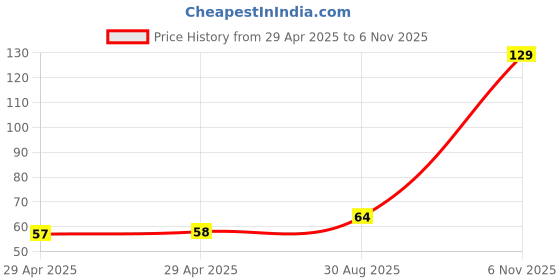 industrybuying.com NEXPERIA ZENER DIODE, 0.3W, 12V, SOD-523, BZX585-C12,115 (Pack of 5) nexperia Price History Graph from 29 Apr 2025 to 6 Nov 2025