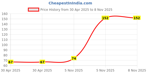 industrybuying.com NEXPERIA ZENER DIODE, 0.3W, 13V, SOD-523, BZX585-B13,115 (Pack of 5) nexperia Price History Graph from 30 Apr 2025 to 7 Nov 2025