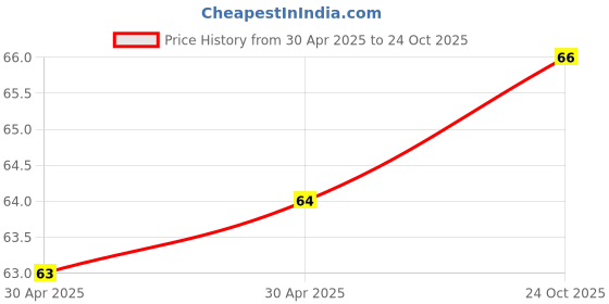 industrybuying.com NEXPERIA ZENER DIODE, 0.3W, 39V, SOD-323, BZX384-B39,115 (Pack of 5) nexperia Price History Graph from 30 Apr 2025 to 24 Oct 2025
