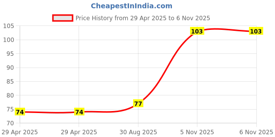 industrybuying.com NEXPERIA ZENER DIODE, 0.3W, 43V, SOD-323, BZX384-B43,115 (Pack of 5) nexperia Price History Graph from 29 Apr 2025 to 6 Nov 2025