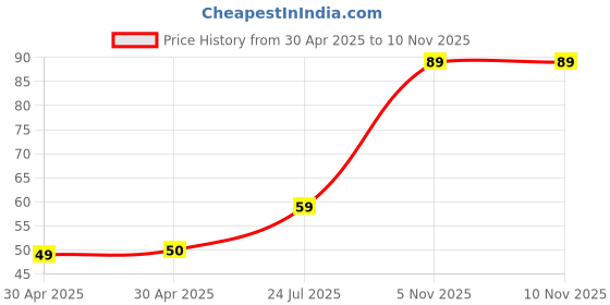 industrybuying.com NEXPERIA ZENER DIODE, 0.3W, 51V, SOD-323, BZX384-B51,115 (Pack of 5) nexperia Price History Graph from 30 Apr 2025 to 6 Nov 2025