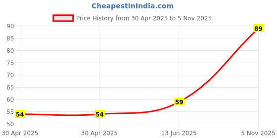 industrybuying.com NEXPERIA ZENER DIODE, 0.3W, 62V, SOD-323, BZX384-B62,115 (Pack of 5) nexperia Price History Graph from 30 Apr 2025 to 5 Nov 2025