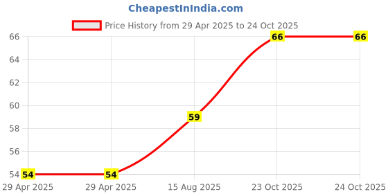 industrybuying.com NEXPERIA ZENER DIODE, 0.4W, 2.7V, SOD-323, PDZ2.7B,115 (Pack of 5) nexperia Price History Graph from 29 Apr 2025 to 24 Oct 2025