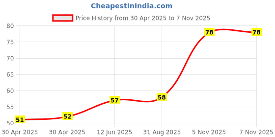 industrybuying.com NEXPERIA ZENER DIODE, 0.55W, 3.9V, SOD-323F, BZX84J-C3V9,115 (Pack of 5) nexperia Price History Graph from 30 Apr 2025 to 6 Nov 2025